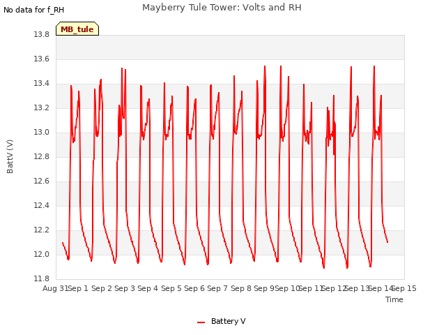 plot of Mayberry Tule Tower: Volts and RH