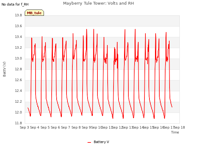 plot of Mayberry Tule Tower: Volts and RH