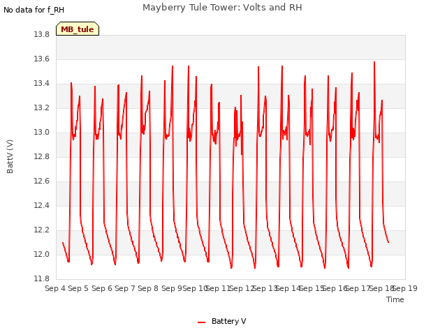 plot of Mayberry Tule Tower: Volts and RH