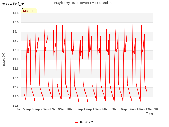 plot of Mayberry Tule Tower: Volts and RH