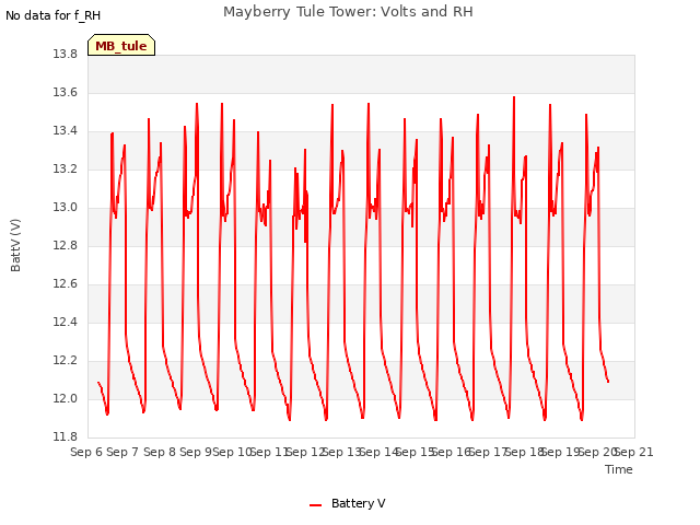 plot of Mayberry Tule Tower: Volts and RH