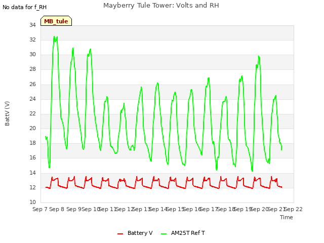 plot of Mayberry Tule Tower: Volts and RH