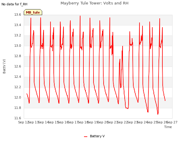 plot of Mayberry Tule Tower: Volts and RH