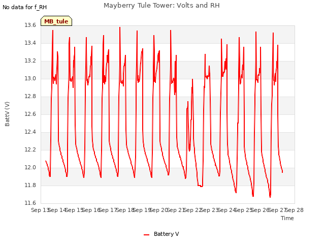 plot of Mayberry Tule Tower: Volts and RH