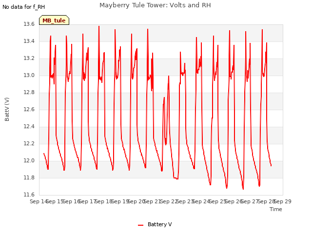 plot of Mayberry Tule Tower: Volts and RH