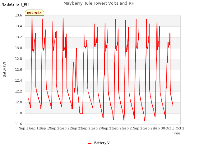 plot of Mayberry Tule Tower: Volts and RH