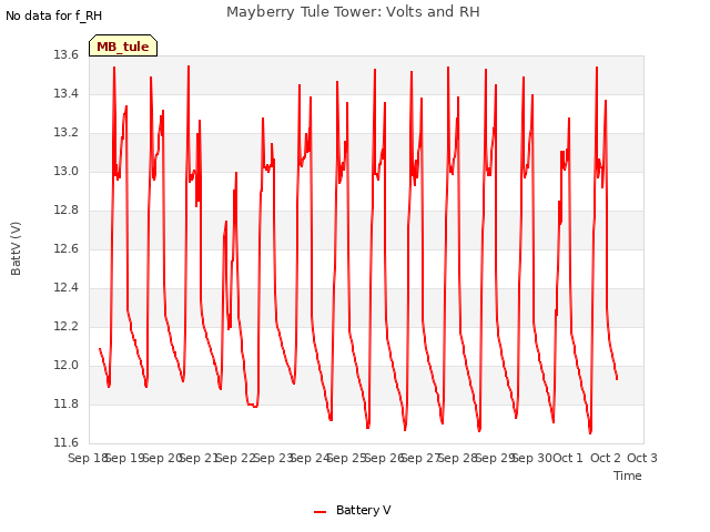 plot of Mayberry Tule Tower: Volts and RH