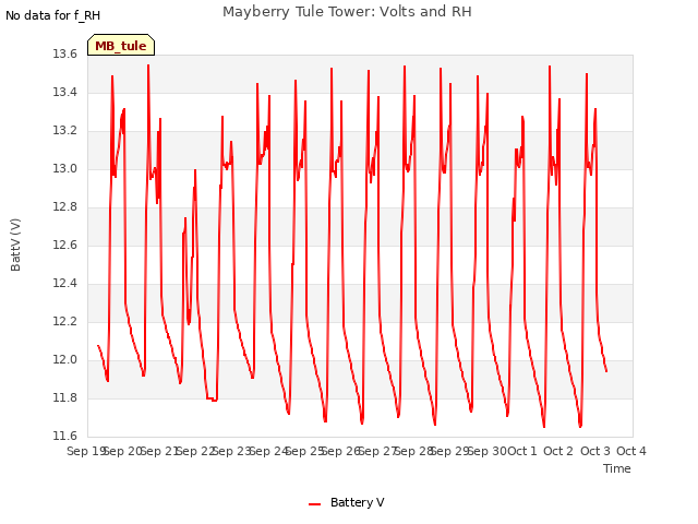 plot of Mayberry Tule Tower: Volts and RH