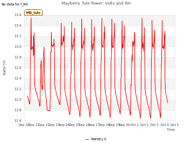 plot of Mayberry Tule Tower: Volts and RH