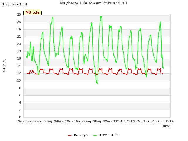 plot of Mayberry Tule Tower: Volts and RH