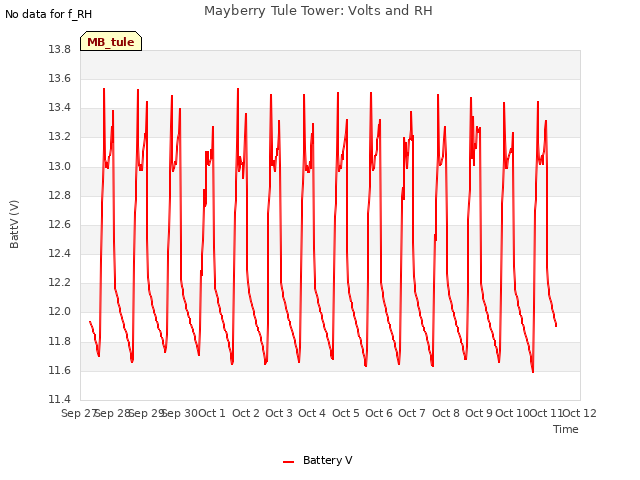 plot of Mayberry Tule Tower: Volts and RH