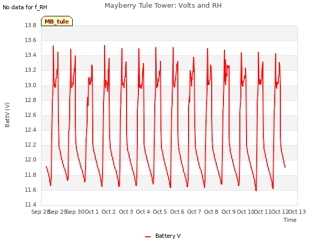 plot of Mayberry Tule Tower: Volts and RH