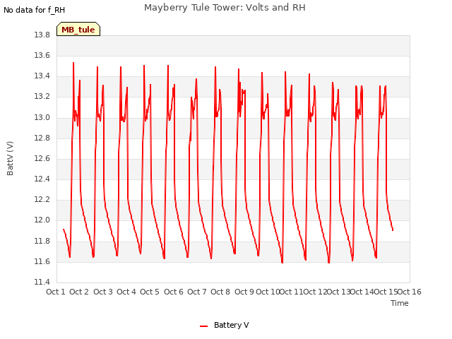 plot of Mayberry Tule Tower: Volts and RH