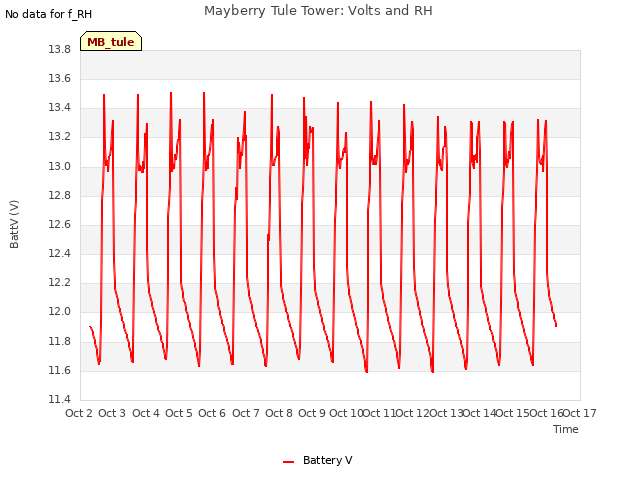 plot of Mayberry Tule Tower: Volts and RH