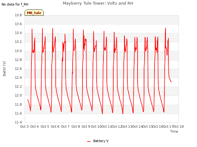 plot of Mayberry Tule Tower: Volts and RH