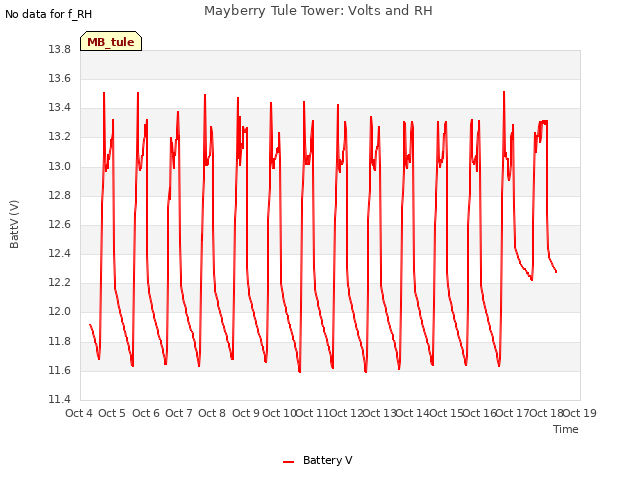 plot of Mayberry Tule Tower: Volts and RH