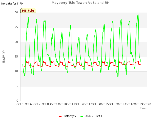 plot of Mayberry Tule Tower: Volts and RH