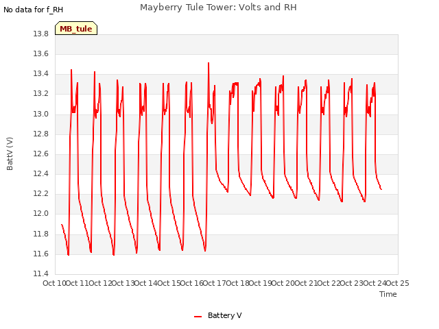 plot of Mayberry Tule Tower: Volts and RH