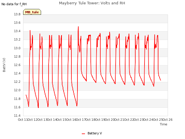 plot of Mayberry Tule Tower: Volts and RH