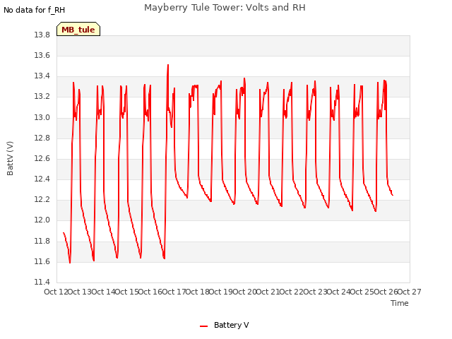 plot of Mayberry Tule Tower: Volts and RH