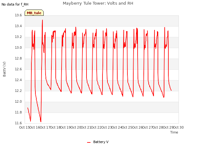 plot of Mayberry Tule Tower: Volts and RH