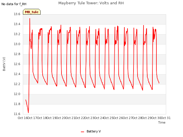 plot of Mayberry Tule Tower: Volts and RH