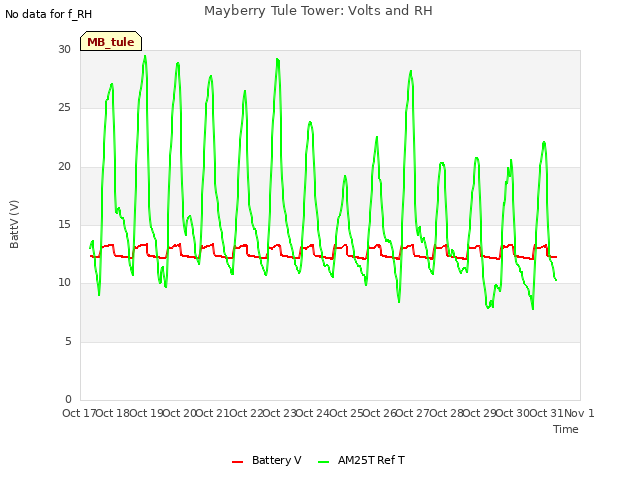 plot of Mayberry Tule Tower: Volts and RH