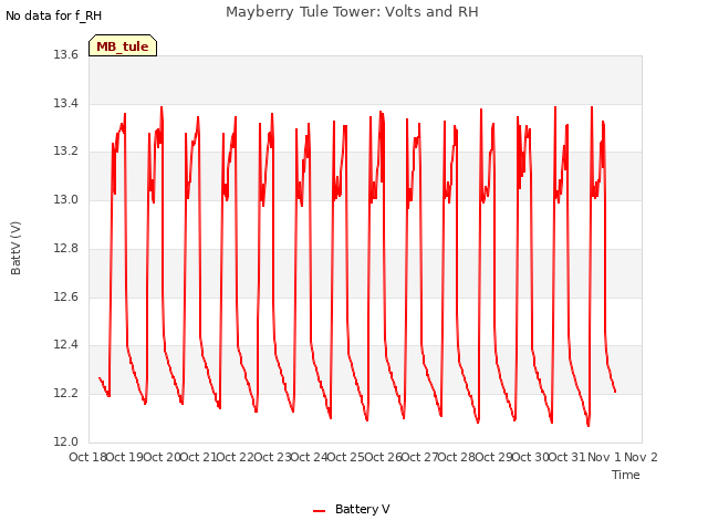 plot of Mayberry Tule Tower: Volts and RH