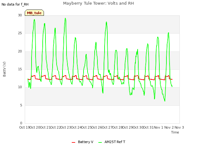 plot of Mayberry Tule Tower: Volts and RH