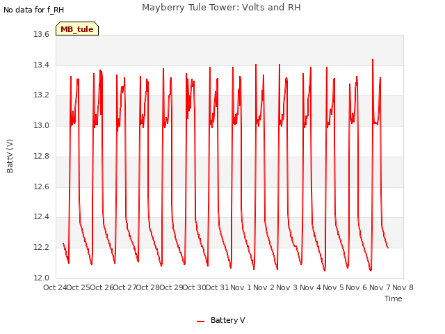 plot of Mayberry Tule Tower: Volts and RH