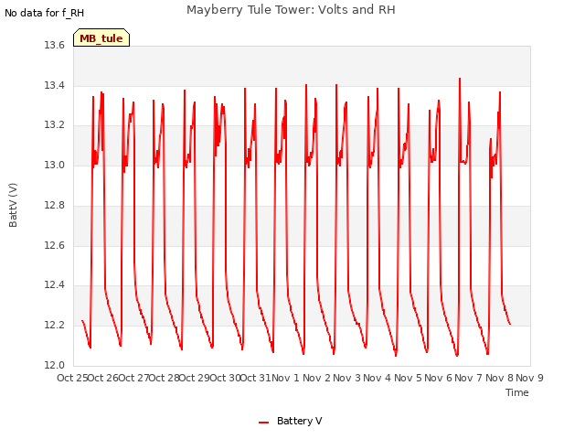 plot of Mayberry Tule Tower: Volts and RH