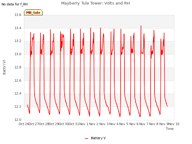 plot of Mayberry Tule Tower: Volts and RH