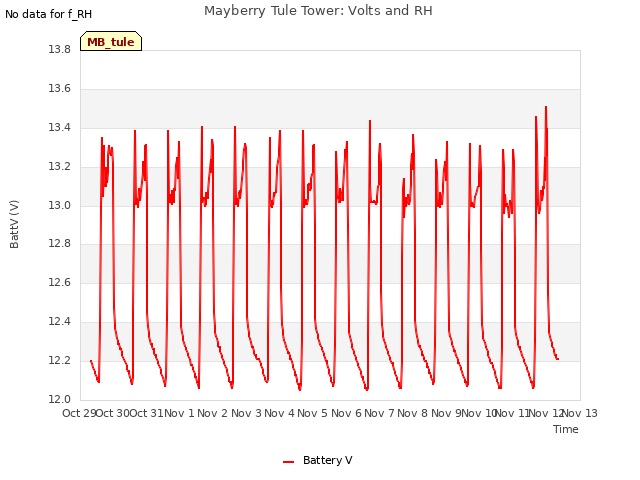 plot of Mayberry Tule Tower: Volts and RH