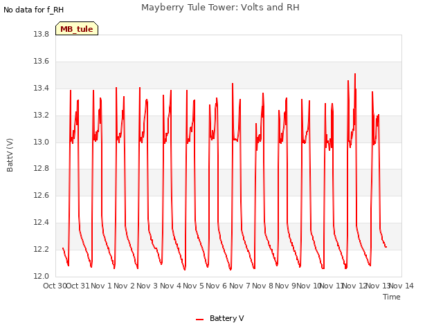 plot of Mayberry Tule Tower: Volts and RH