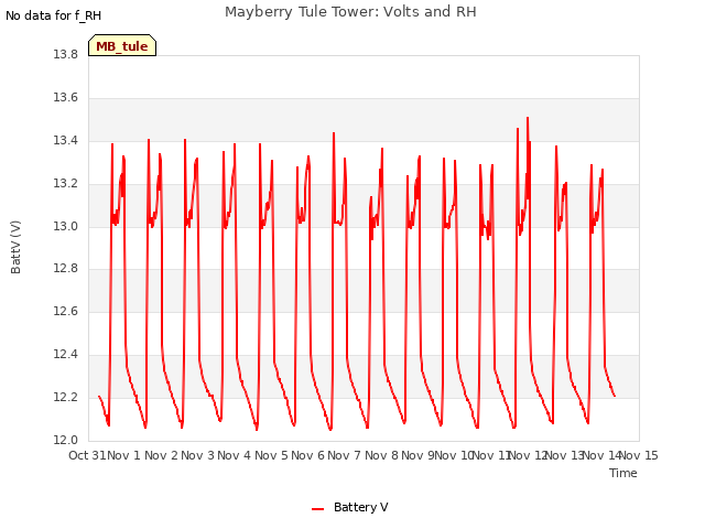 plot of Mayberry Tule Tower: Volts and RH