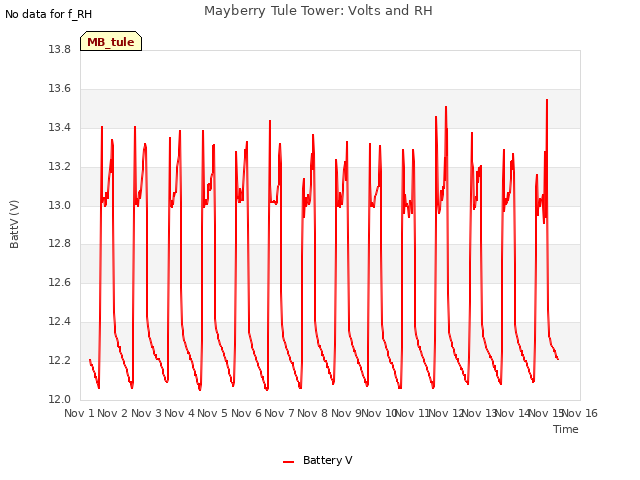 plot of Mayberry Tule Tower: Volts and RH