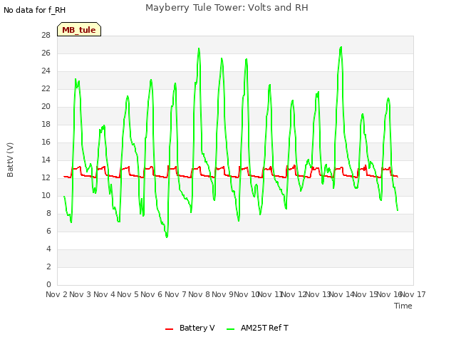 plot of Mayberry Tule Tower: Volts and RH