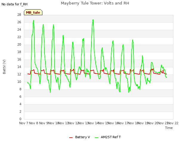 plot of Mayberry Tule Tower: Volts and RH