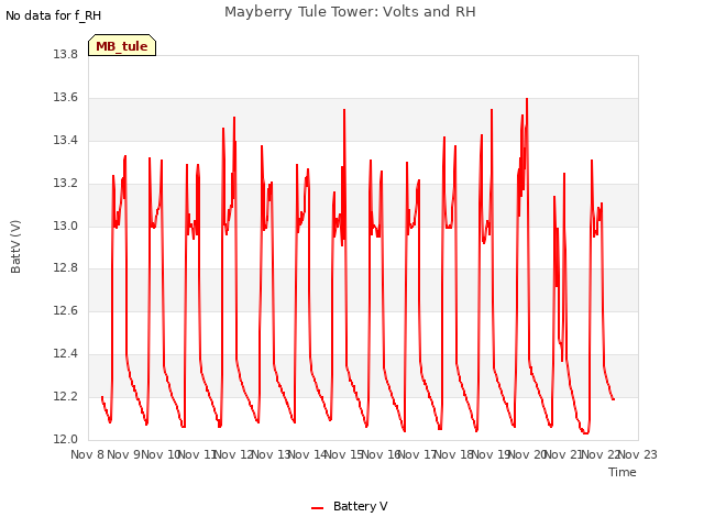 plot of Mayberry Tule Tower: Volts and RH