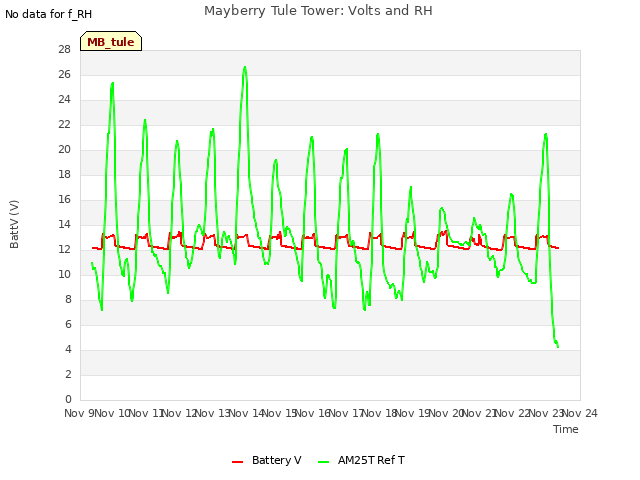 plot of Mayberry Tule Tower: Volts and RH