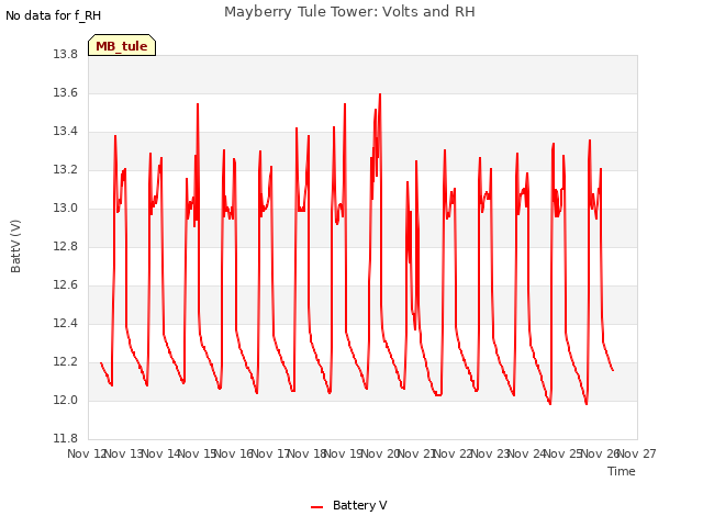 plot of Mayberry Tule Tower: Volts and RH