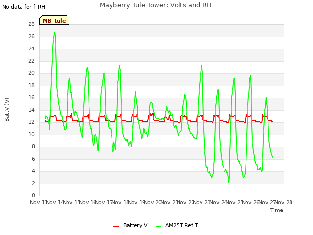 plot of Mayberry Tule Tower: Volts and RH