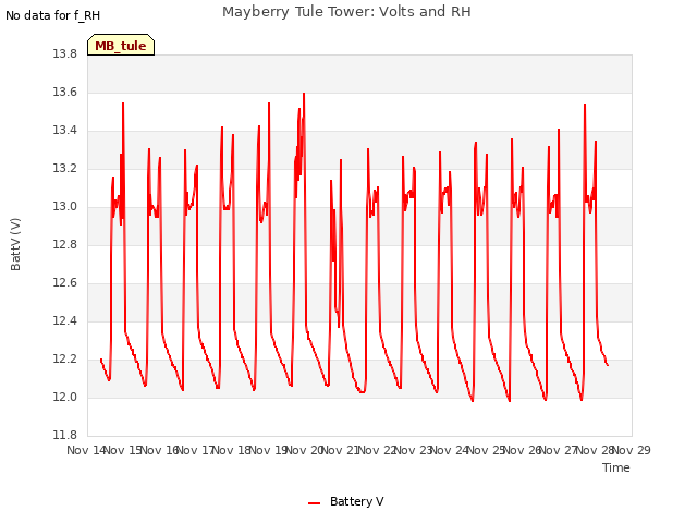 plot of Mayberry Tule Tower: Volts and RH