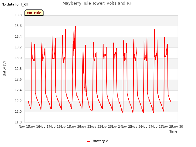 plot of Mayberry Tule Tower: Volts and RH