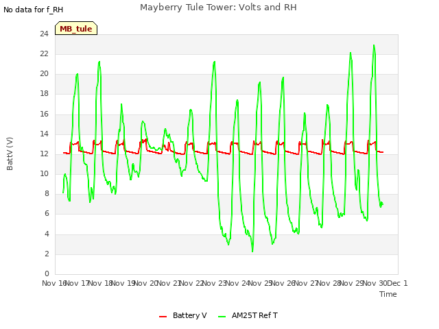 plot of Mayberry Tule Tower: Volts and RH