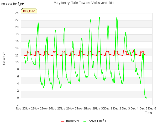 plot of Mayberry Tule Tower: Volts and RH