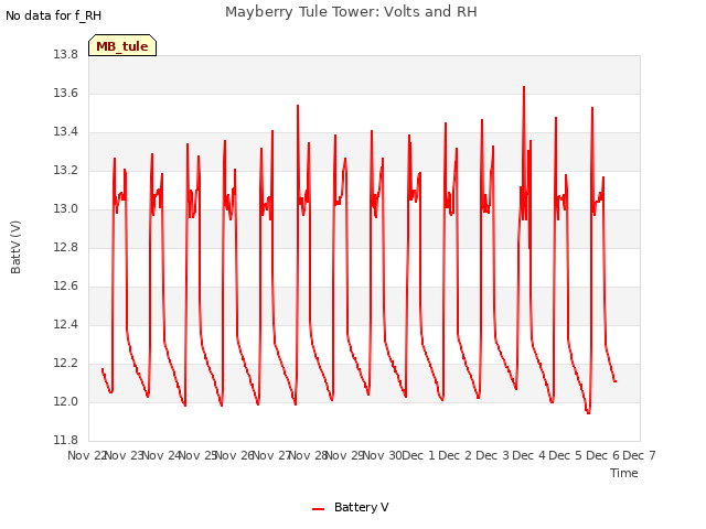 plot of Mayberry Tule Tower: Volts and RH