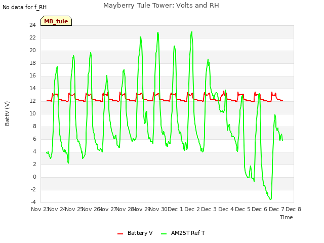 plot of Mayberry Tule Tower: Volts and RH