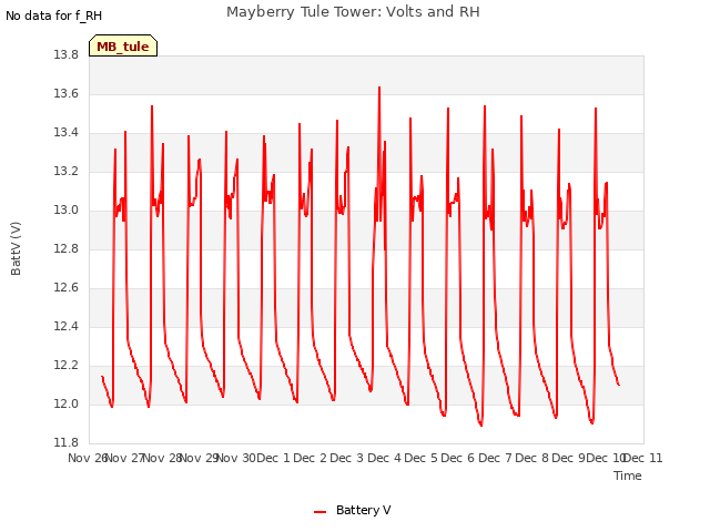 plot of Mayberry Tule Tower: Volts and RH
