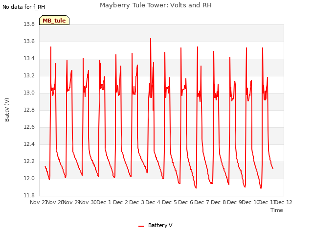 plot of Mayberry Tule Tower: Volts and RH